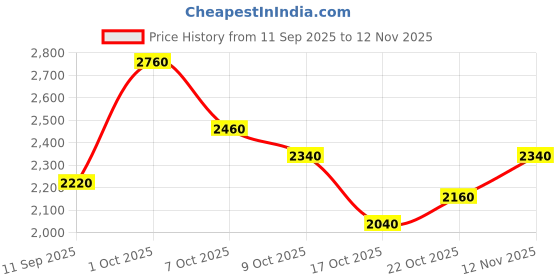 ajio.com tanuka Women Embroidered Anarkali Kurta Suit Set with Dupatta tanuka Price History Graph from 11 Sep 2025 to 12 Nov 2025