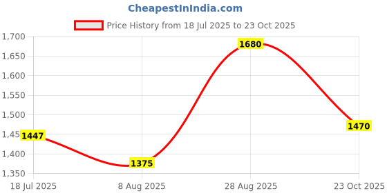 ajio.com tanuka Women Embroidered Fit & Flare Dress tanuka Price History Graph from 18 Jul 2025 to 23 Oct 2025
