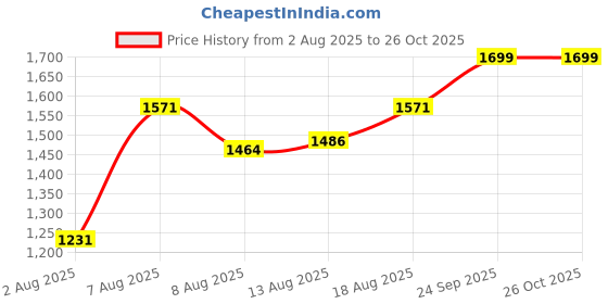 ajio.com tanuka Women Embroidered Flared Kurta tanuka Price History Graph from 2 Aug 2025 to 25 Oct 2025