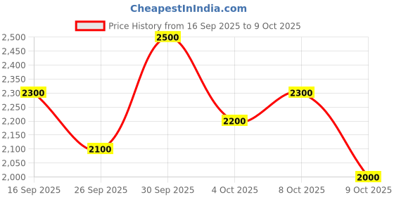 ajio.com tanuka Women Embroidered Flared Lehenga Choli Set with Dupatta tanuka Price History Graph from 16 Sep 2025 to 9 Oct 2025