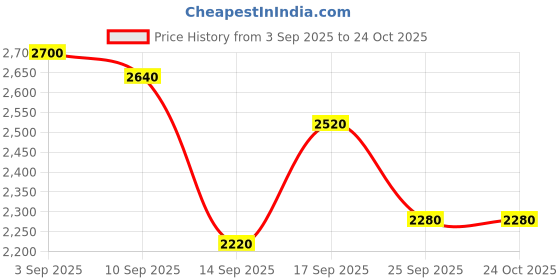 ajio.com tanuka Women Embroidered Gown Dress with Dupatta tanuka Price History Graph from 3 Sep 2025 to 22 Oct 2025