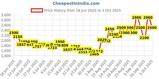 ajio.com tanuka Women Embroidered Lehenga & Choli Set with Dupatta tanuka Price History Graph from 18 Jun 2025 to 3 Oct 2025