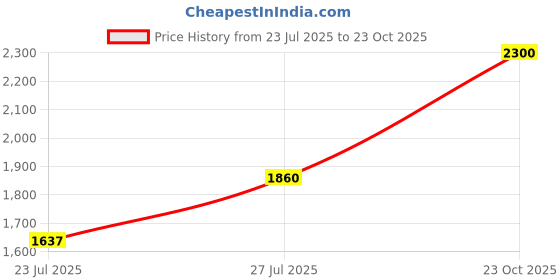 ajio.com tanuka Women Embroidered Lehenga & Choli Set with Dupatta tanuka Price History Graph from 23 Jul 2025 to 23 Oct 2025