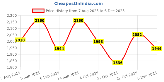 ajio.com tanuka Women Embroidered Saree with Blouse piece  tanuka Price History Graph from 7 Aug 2025 to 6 Dec 2025