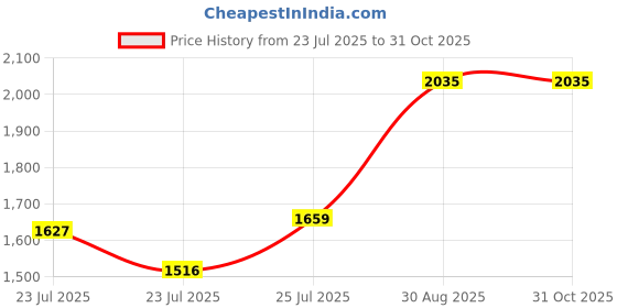 ajio.com tanuka Women Embroidered Straight Kurta Set tanuka Price History Graph from 23 Jul 2025 to 30 Oct 2025