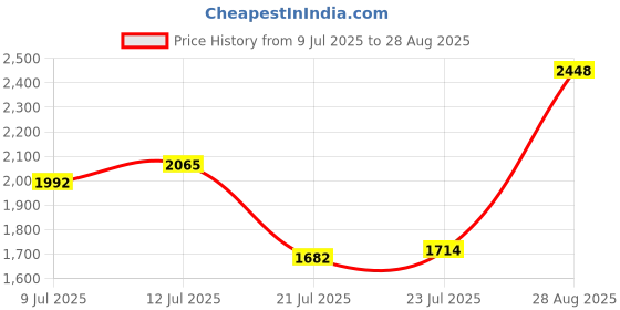 ajio.com tanuka Women Embroidered Straight Kurta Set tanuka Price History Graph from 9 Jul 2025 to 28 Aug 2025