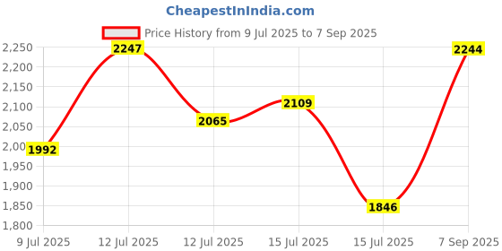 ajio.com tanuka Women Embroidered Straight Kurta Set tanuka Price History Graph from 9 Jul 2025 to 7 Sep 2025