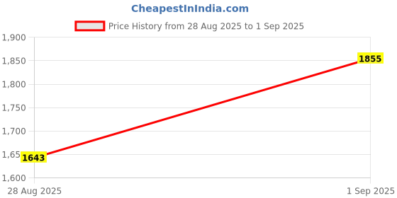 ajio.com tanuka Women Embroidered Straight Kurta Suit Set tanuka Price History Graph from 28 Aug 2025 to 1 Sep 2025