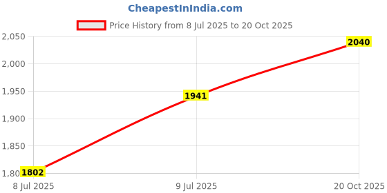 ajio.com tanuka Women Embroidered Straight Kurta with Pants & Dupatta Set tanuka Price History Graph from 8 Jul 2025 to 20 Oct 2025