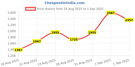 ajio.com tanuka Women Embroidery A-Line Kurta Set tanuka Price History Graph from 16 Aug 2025 to 1 Sep 2025