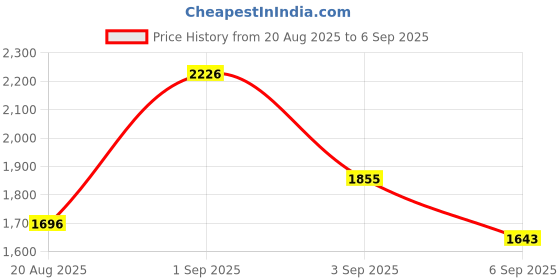 ajio.com tanuka Women Embroidery A-Line Kurta Set tanuka Price History Graph from 20 Aug 2025 to 6 Sep 2025