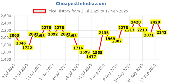 ajio.com tanuka Women Embroidery Anarkali Kurta Set tanuka Price History Graph from 2 Jul 2025 to 17 Sep 2025