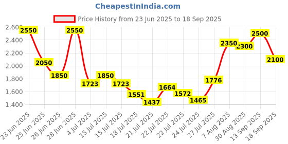 ajio.com tanuka Women Embroidery Lehenga Choli Set with Dupatta tanuka Price History Graph from 23 Jun 2025 to 18 Sep 2025