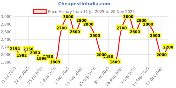 ajio.com tanuka Women Embroidery Lehenga Choli Set with Dupatta tanuka Price History Graph from 11 Jul 2025 to 20 Nov 2025