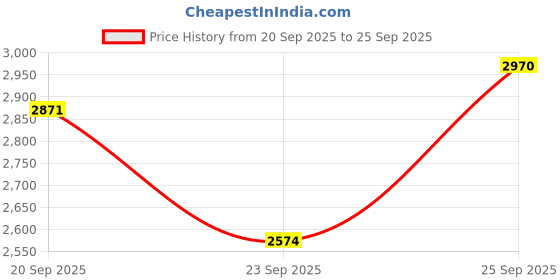 ajio.com tanuka Women Embroidery Straight Kurta Set tanuka Price History Graph from 20 Sep 2025 to 25 Sep 2025