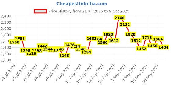 ajio.com tanuka Women Floral Print Flared Kurta Set with Dupatta tanuka Price History Graph from 21 Jul 2025 to 9 Oct 2025