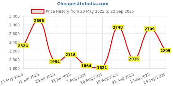 ajio.com tanuka Women Lehenga Choli Set with Dupatta tanuka Price History Graph from 23 May 2025 to 23 Sep 2025