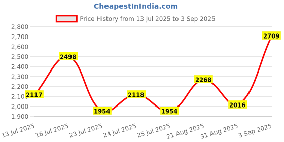 ajio.com tanuka Women Printed Flared Lehenga Choli Set  tanuka Price History Graph from 13 Jul 2025 to 3 Sep 2025