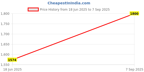 ajio.com tanuka Women Saree with Woven Motifs tanuka Price History Graph from 18 Jun 2025 to 7 Sep 2025
