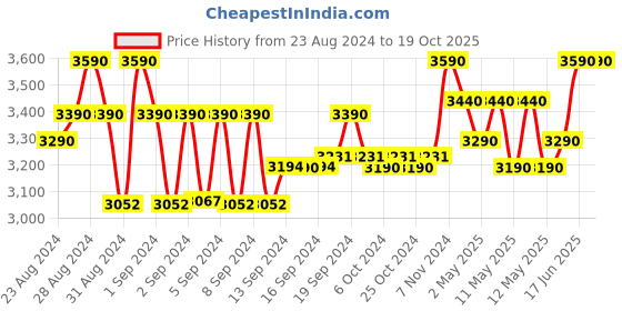 ajio.com tao paris Genuine Leather Gladiators tao paris Price History Graph from 23 Aug 2024 to 18 Oct 2025