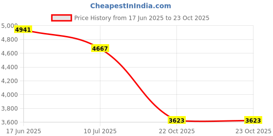ajio.com tao paris Gladiators with Genuine leather upper tao paris Price History Graph from 17 Jun 2025 to 22 Oct 2025