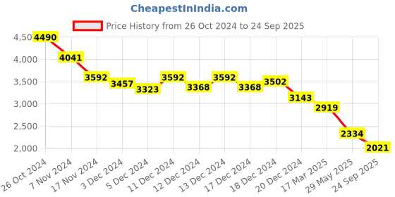 ajio.com tao paris Women Chunky-Heeled Sandals with Knot Accent tao paris Price History Graph from 26 Oct 2024 to 24 Sep 2025