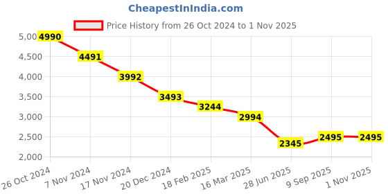 ajio.com tao paris Women Embellished Open-Toe Stilettos tao paris Price History Graph from 26 Oct 2024 to 31 Oct 2025