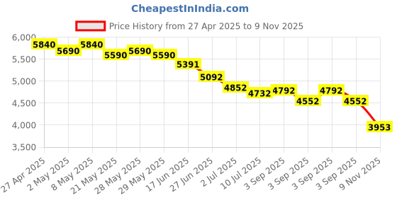 ajio.com tao paris Women Gladiators With Leather Upper tao paris Price History Graph from 27 Apr 2025 to 9 Nov 2025