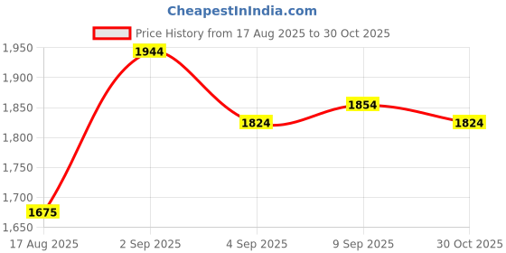 ajio.com tao paris Women Gladiators With Leather Upper tao paris Price History Graph from 17 Aug 2025 to 30 Oct 2025