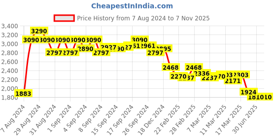 ajio.com tao paris Women Open-Toe Gladiators tao paris Price History Graph from 7 Aug 2024 to 6 Nov 2025