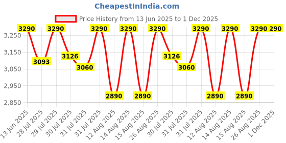ajio.com tao paris Women Open-Toe Slip-On Flat Sandals tao paris Price History Graph from 13 Jun 2025 to 30 Nov 2025
