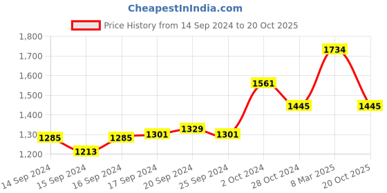 ajio.com tao paris Women Quilted Open-Toe Stilettos tao paris Price History Graph from 14 Sep 2024 to 20 Oct 2025