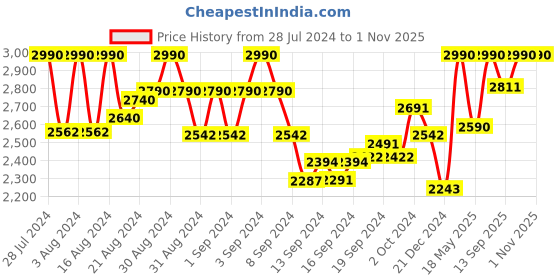 ajio.com tao paris Women Regular Fit Toe-Ring Sandals with Flat Heels tao paris Price History Graph from 28 Jul 2024 to 1 Nov 2025