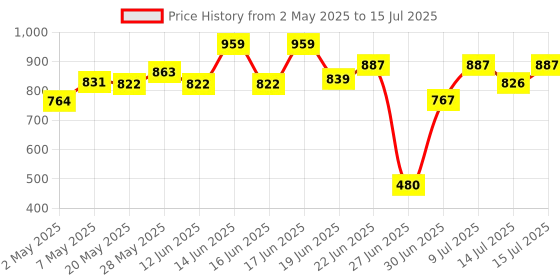 ajio.com smartivity Tap and Track Lever Maze Game smartivity Price History Graph from 2 May 2025 to 14 Jul 2025