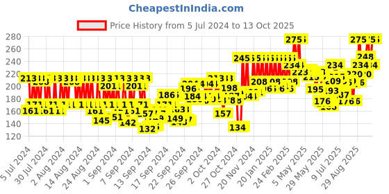 ajio.com pac Tapered False Eyelash - 52 pac Price History Graph from 5 Jul 2024 to 13 Oct 2025