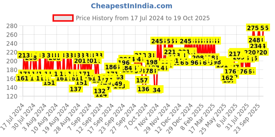 ajio.com pac Tapered False Eyelash - 53 pac Price History Graph from 17 Jul 2024 to 19 Oct 2025