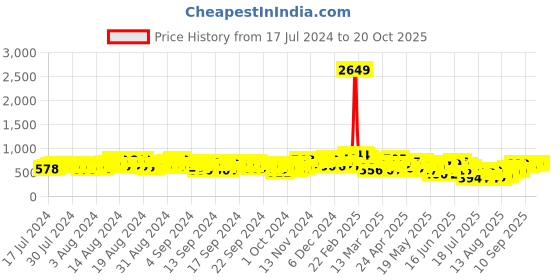 ajio.com dennislingo premium attire Tapered Fit Flat-Front Chinos dennislingo premium attire Price History Graph from 17 Jul 2024 to 20 Oct 2025