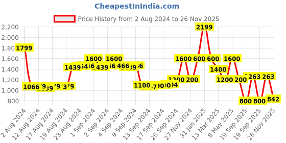 ajio.com la martina Tapered Fit Flat-Front Chinos la martina Price History Graph from 2 Aug 2024 to 26 Nov 2025