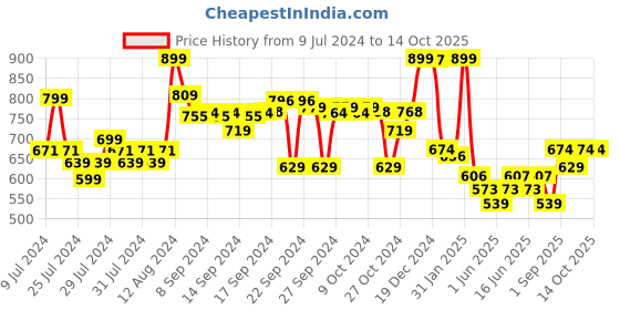 ajio.com go colors Tapered Fit Flat-Front Pants go colors Price History Graph from 9 Jul 2024 to 13 Oct 2025