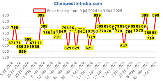 ajio.com go colors Tapered Fit Flat-Front Pants go colors Price History Graph from 9 Jul 2024 to 3 Oct 2025