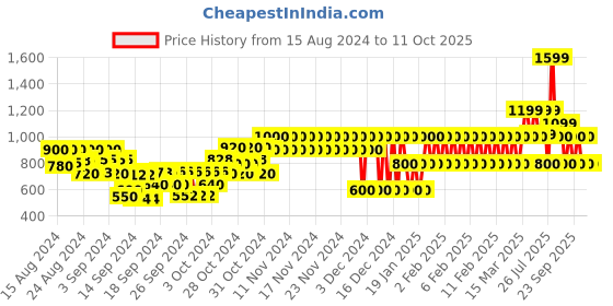 ajio.com gap kids Tapered Fit Flat-Front Pants gap kids Price History Graph from 15 Aug 2024 to 11 Oct 2025