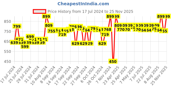 ajio.com go colors Tapered Fit Flat-Front Pants go colors Price History Graph from 17 Jul 2024 to 25 Nov 2025