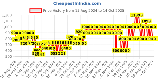 ajio.com gap kids Tapered Fit Flat-Front Pull-On Trousers gap kids Price History Graph from 15 Aug 2024 to 14 Oct 2025