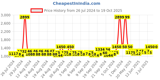 ajio.com lee Tapered Fit Jeans with 5-Pocket Styling lee Price History Graph from 26 Jul 2024 to 19 Oct 2025