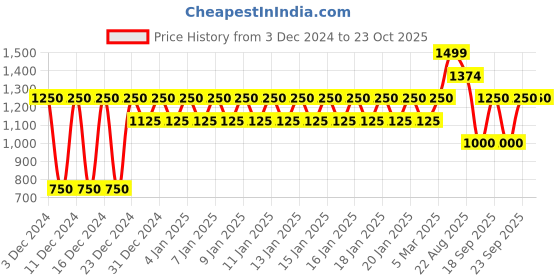 ajio.com gap Tapered Fit Joggers with Brand Embroidery gap Price History Graph from 3 Dec 2024 to 22 Oct 2025