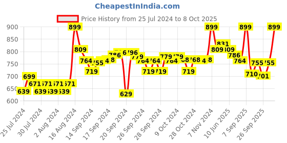 ajio.com go colors Tapered Fit Pants with Elasticated Drawstring Waist go colors Price History Graph from 25 Jul 2024 to 8 Oct 2025