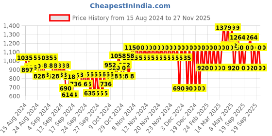 ajio.com gap kids Tapered Fit Pants with Elasticated Waist gap kids Price History Graph from 15 Aug 2024 to 27 Nov 2025