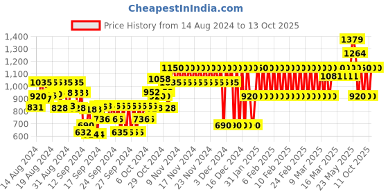 ajio.com gap kids Tapered Fit Pants with Elasticated Waist gap kids Price History Graph from 14 Aug 2024 to 11 Oct 2025