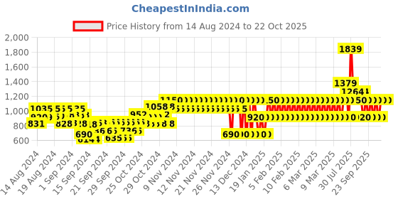 ajio.com gap kids Tapered Fit Pants with Elasticated Waist gap kids Price History Graph from 14 Aug 2024 to 22 Oct 2025