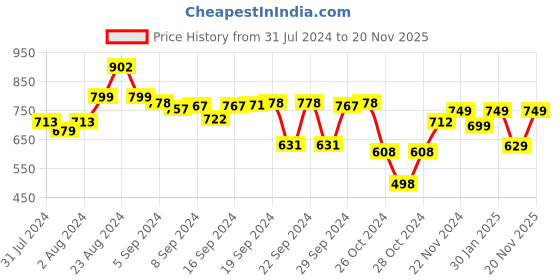 ajio.com go colors Tapered Fit Pants with Slip Pockets go colors Price History Graph from 31 Jul 2024 to 20 Nov 2025